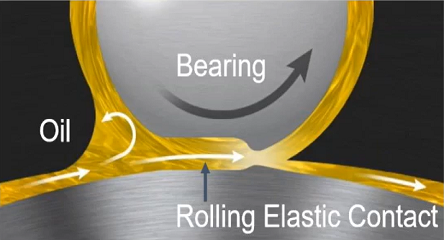 Intro To Tribology And Elastohydrodynamic Lubrication Cbm Connect