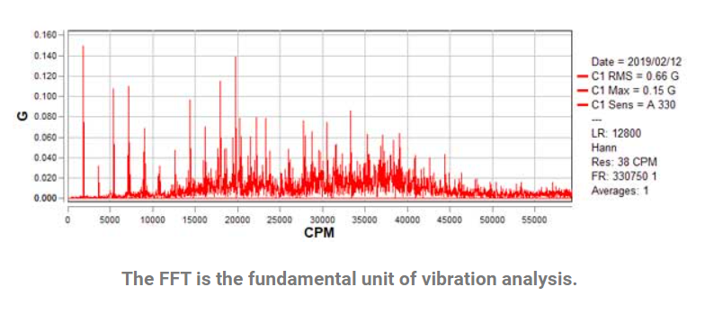 Important Vibration Analysis Tips You Need To Know - CBM CONNECT®