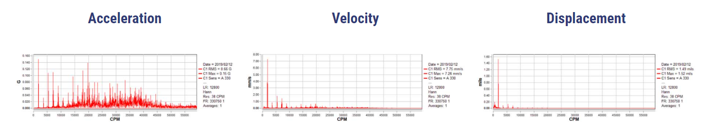 Important Vibration Analysis Tips You Need To Know - CBM CONNECT®