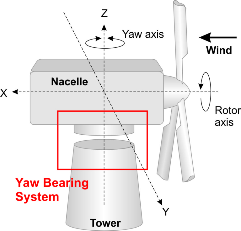 Yaw Bearing System Fault Detected Cbm Connect® 8253