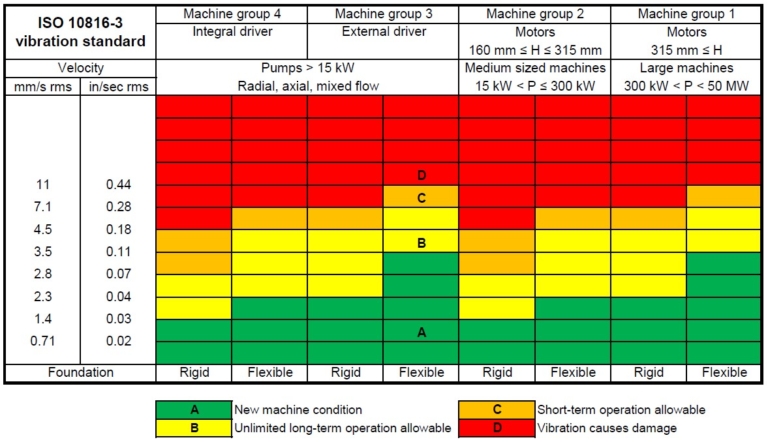 ISO 10816-3 Guidelines: Vibration Monitoring - CBM CONNECT®