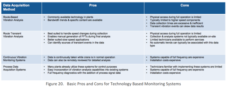 Technology Based Crane Monitoring and Diagnostics - CBM CONNECT®