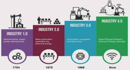 The Industrial Revolution, Iot, IIot, and You | CBM CONNECT